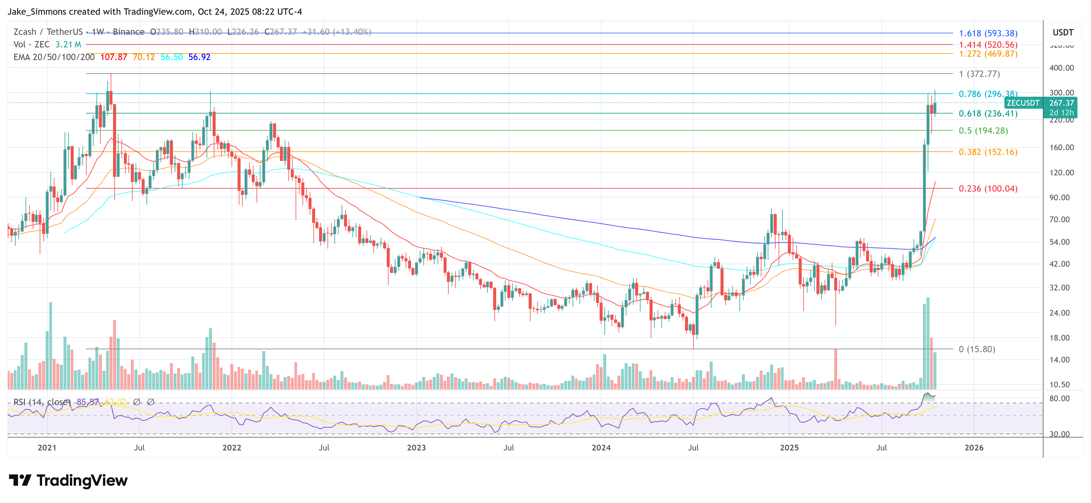ZCash price